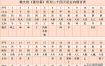 风水学习要点：天星日课吉凶速判法！