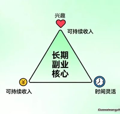 工资之外的第二份收入，这些副业能做五年以上